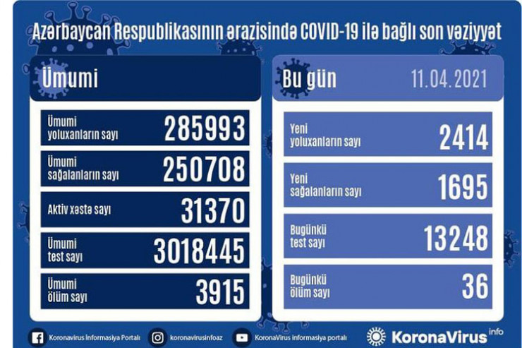 Azərbaycanda koronavirusa yoluxma, 11 aprel statistikası