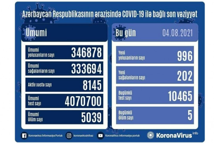 Koronavirusla bağlı SON STATİSTİKA 