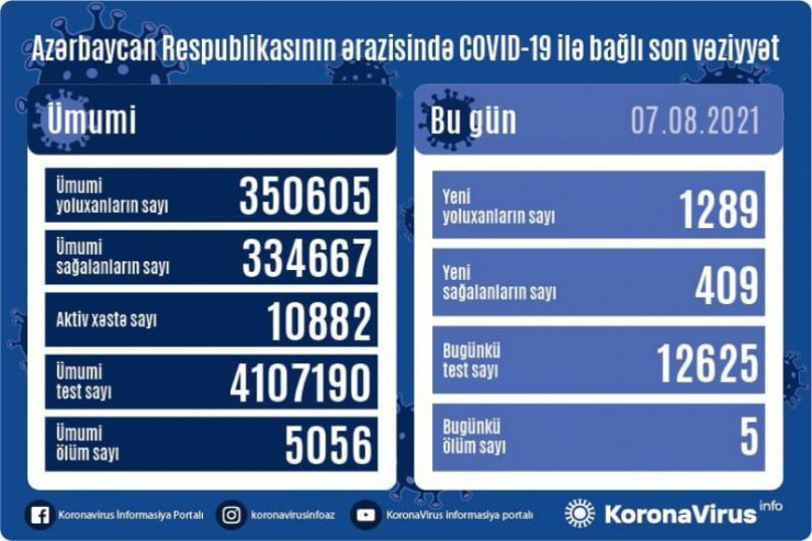 Azərbaycanda koronavirusla bağlı SON STATİSTİKA 