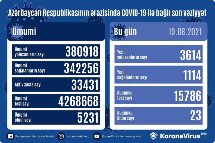 Azərbaycanda koronavirusdan REKORD ÖLÜM 