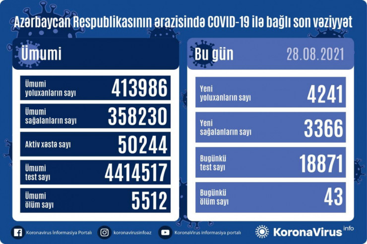 Azərbaycanda son sutkada koronavirusdan 3 366 nəfər sağaldı:  43 ÖLÜM 