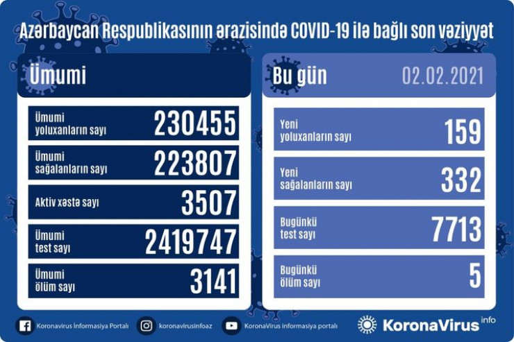  Koronavirus statistikası:   159 nəfər yoluxdu,  332 nəfər sağaldı,   5 nəfər öldü