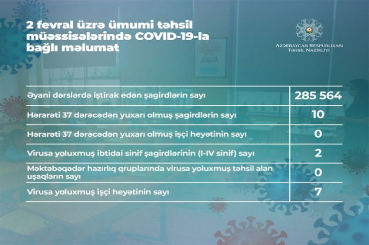 Azərbaycanda dünən 2 şagird koronavirusa yoluxub