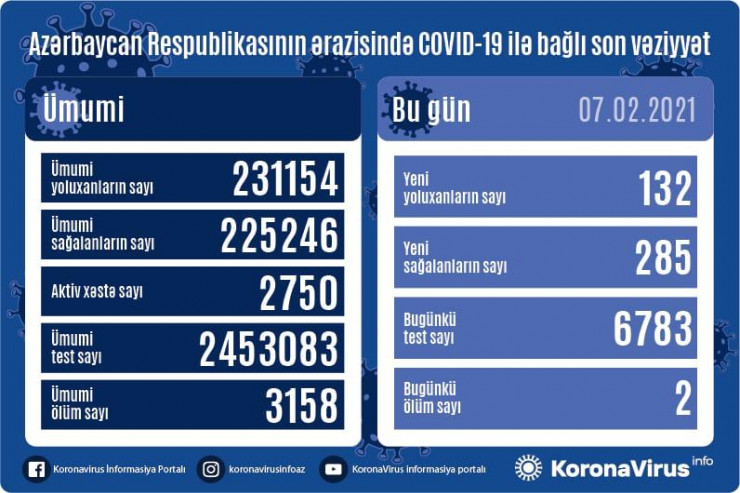 Koronavirus statistikası: 285 sağalma, 132 yoluxma, 2 ölüm