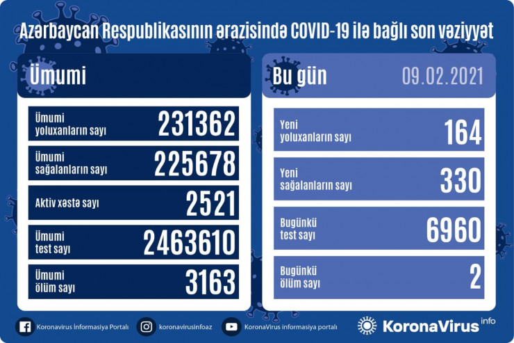 Azərbaycanda COVID-19-la bağlı SON STATİSTİKA 