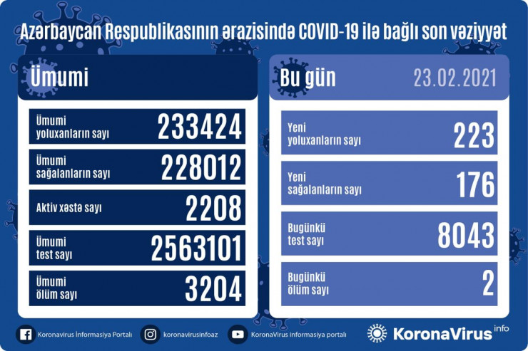 Azərbaycanda koronavirusla bağlı SON STATİSTİKA 