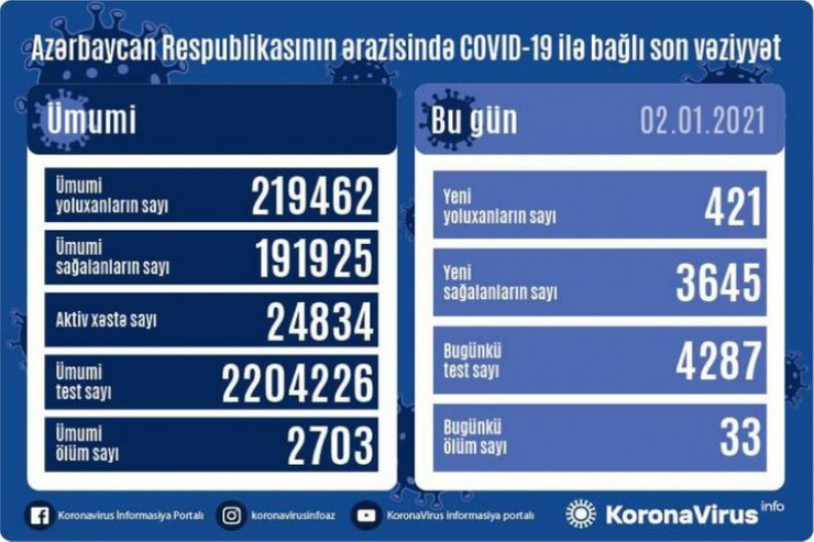 Son statistika:  421 yoluxma, 3645 sağalma, 33 ölüm