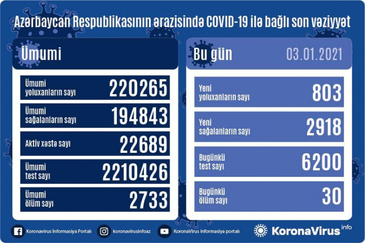 Azərbaycanda son sutkada 803 nəfər COVID-19-a yoluxub, 2918 nəfər sağalıb, 30 nəfər vəfat edib