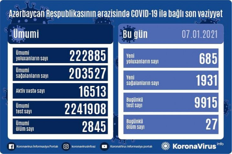 SON STATİSTİKA:  1931 sağalma, 685 yoluxma, 27 ölüm