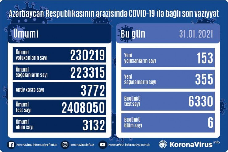 Koronavirus statistikası:  355 sağalma, 153 yoluxma, 6 ölüm