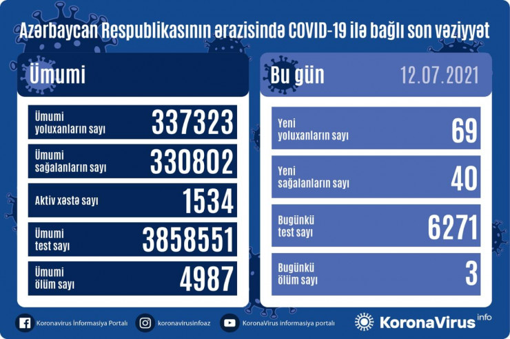 Azərbaycanda daha 40 nəfər  COVID-19-dan sağalıb, 69 nəfər  yoluxub