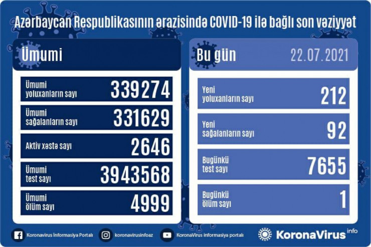 Azərbaycanda koronavirusla bağlı SON STATİSTİKA AÇIQLANDI 