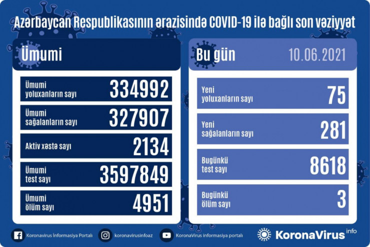 Azərbaycanda koronavirusla bağlı SON STATİSTİKA 