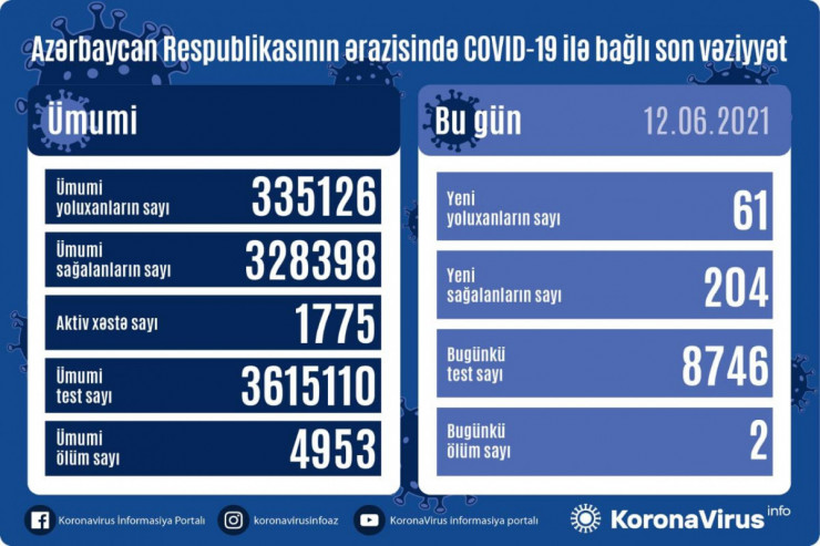 Azərbaycanda koronavirusla bağlı SON STATİSTİKA 