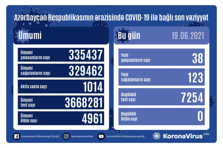 Azərbaycanda koronavirusdan 123 nəfər sağaldı - SON STATİSTİKA  - VİDEO 
