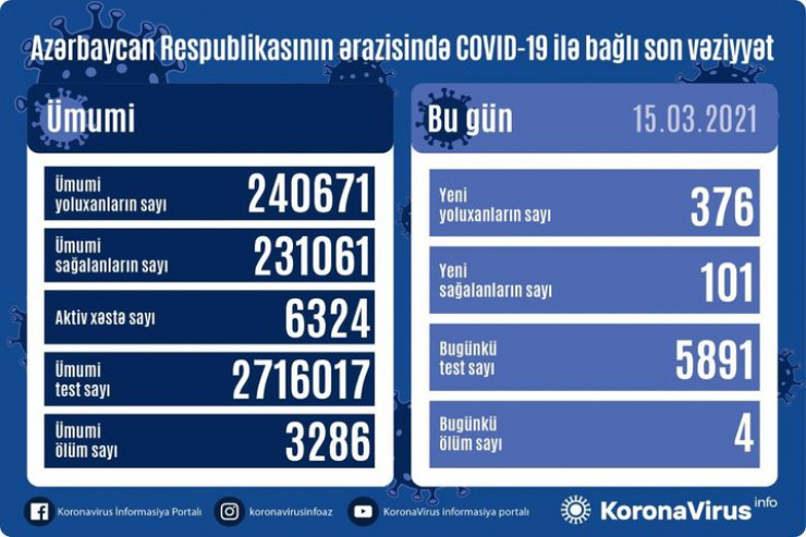 Azərbaycanda son sutkada koronavirusa yoluxma AZALDI 