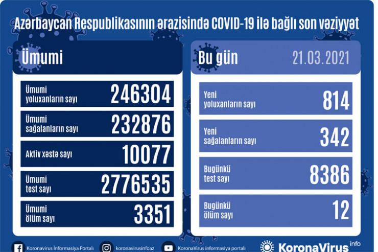 koronavirus statistikası, 21 mart