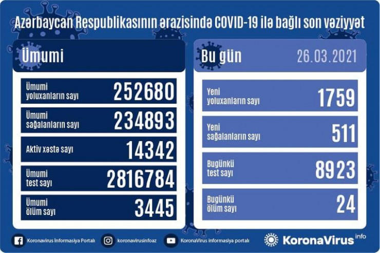Azərbaycanda koronavirusa yoluxma sayı PİK HƏDDƏ 