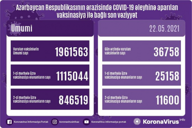 Azərbaycanda COVID-19 əleyhinə peyvənd olunanların SAYI 