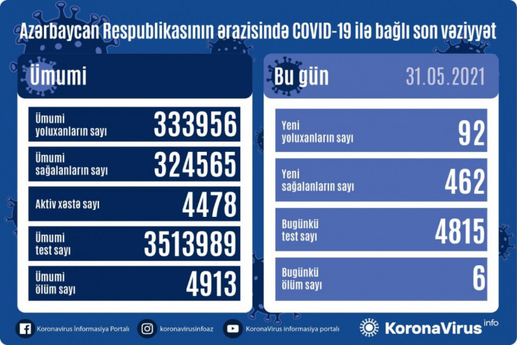 Azərbaycanda koronavirusla bağlı SON VƏZİYYƏT 