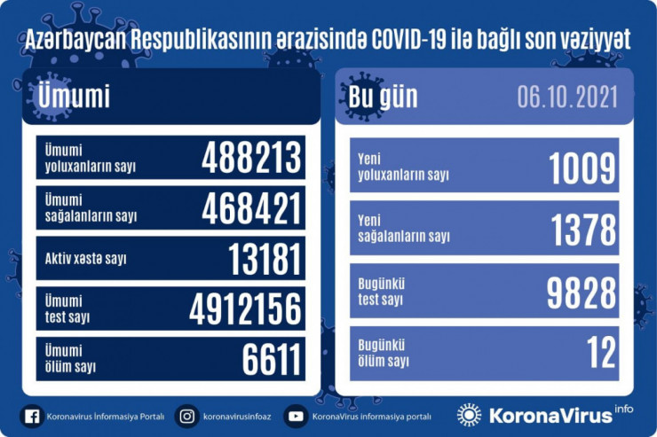 Koronavirusla bağlı  SON STATİSTİKA:   Yoluxma 1009, ölüm 12