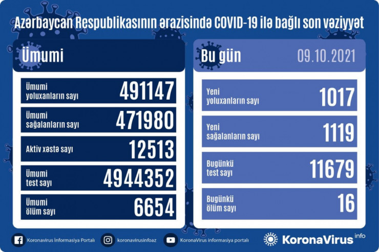 Azərbaycanda daha 1119 nəfər COVID-19-dan sağaldı: ÖLÜM SAYI... 
