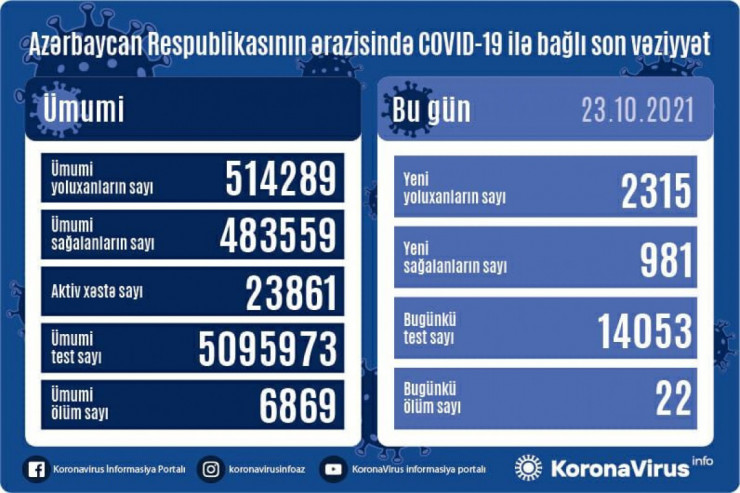 Azərbaycanda son sutkada 2315 nəfər COVID-19-a yoluxdu 