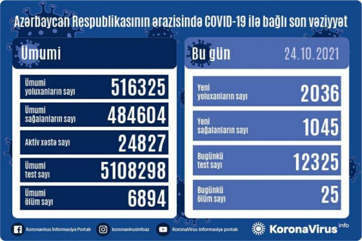 Koronavirusla bağlı SON STATİSTİKA  