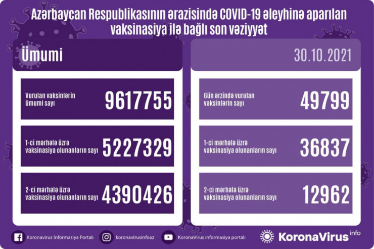 Azərbaycanda COVID-19 əleyhinə peyvənd olunanların SAYI 