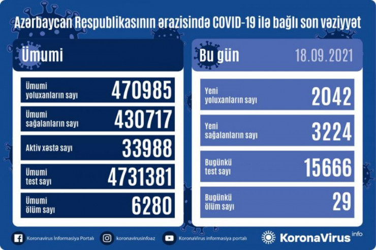 Azərbaycanda koronavirusla bağlı SON STATİSTİKA 