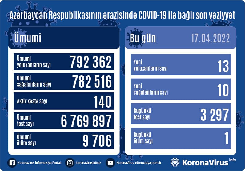 Azərbaycanda daha bir nəfər koronavirusdan öldü - STATİSTİKA 