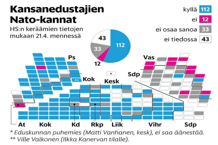 Finlandiya parlamenti NATO-ya üzv olmağa  səs verdi