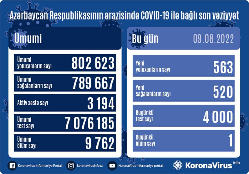 Azərbaycanda COVID-ə yoluxanların  sayı açıqlandı  - FOTO 