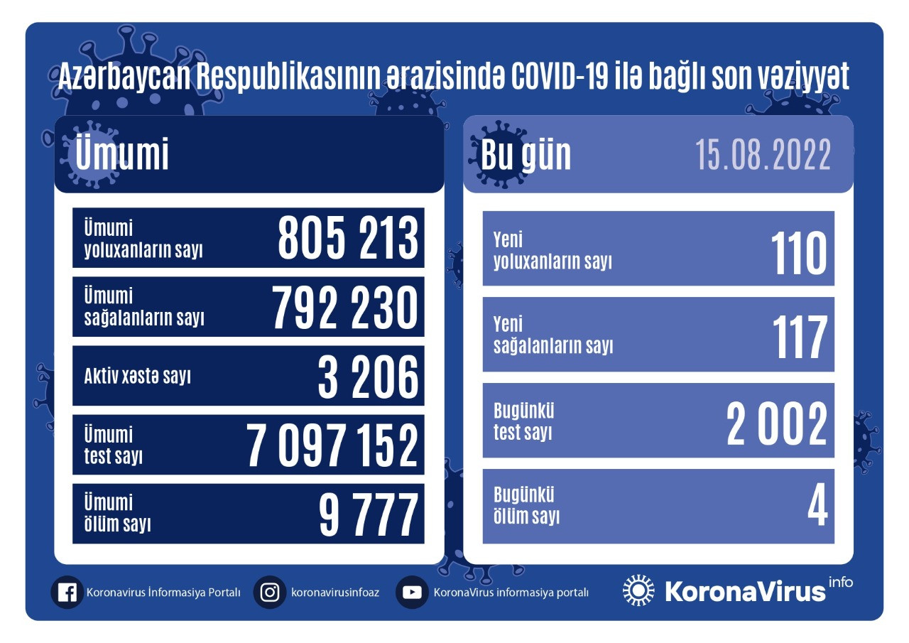 Azərbaycanda koronavirus  daha 4 nəfəri öldürdü   - SON STATİSTİKA
