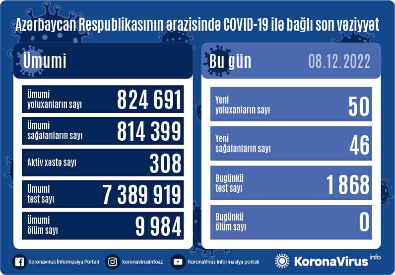 Azərbaycanda COVID-ə yoluxanların  SON STATİSTİKASI 