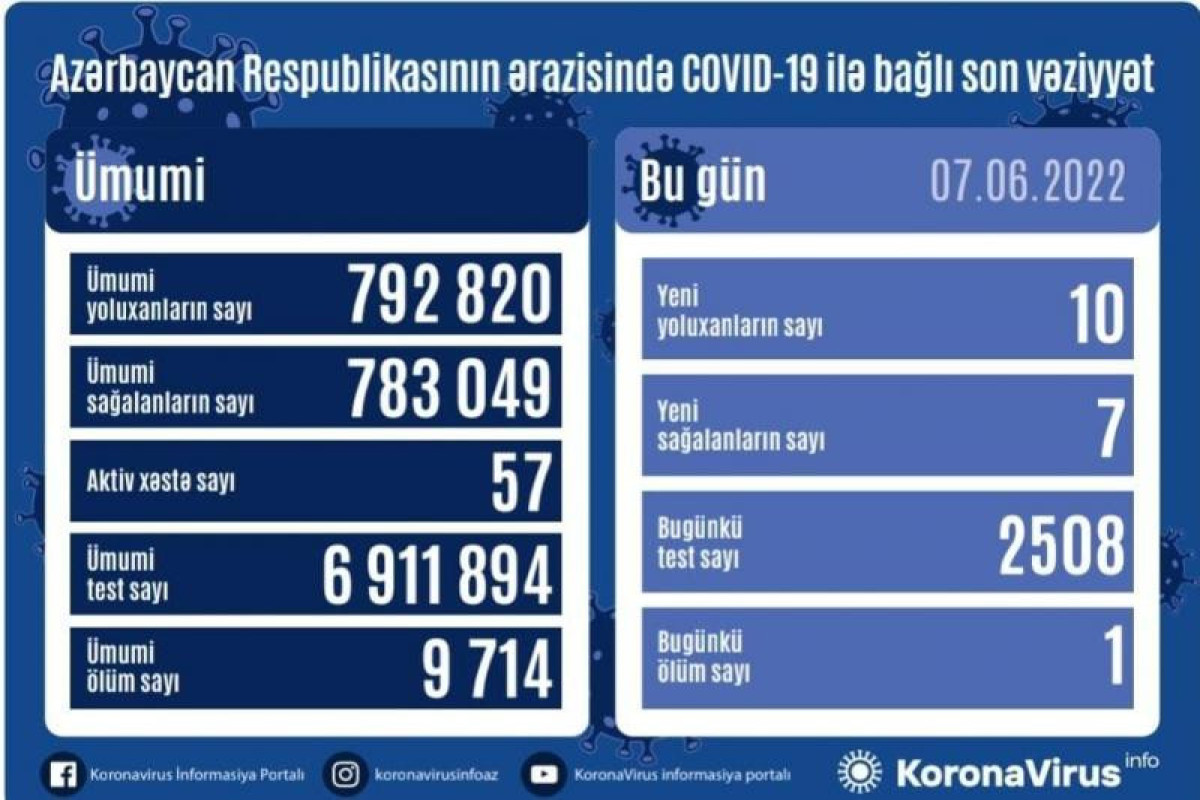 Azərbaycanda koronavirusdan ölən var -  SON STATİSTİKA 