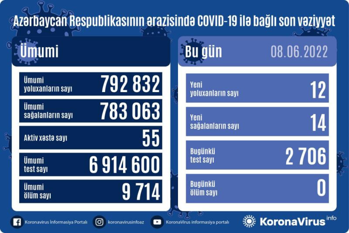 Azərbaycanda koronavirusa yoluxanların sayı artır -  SON STATİSTİKA 