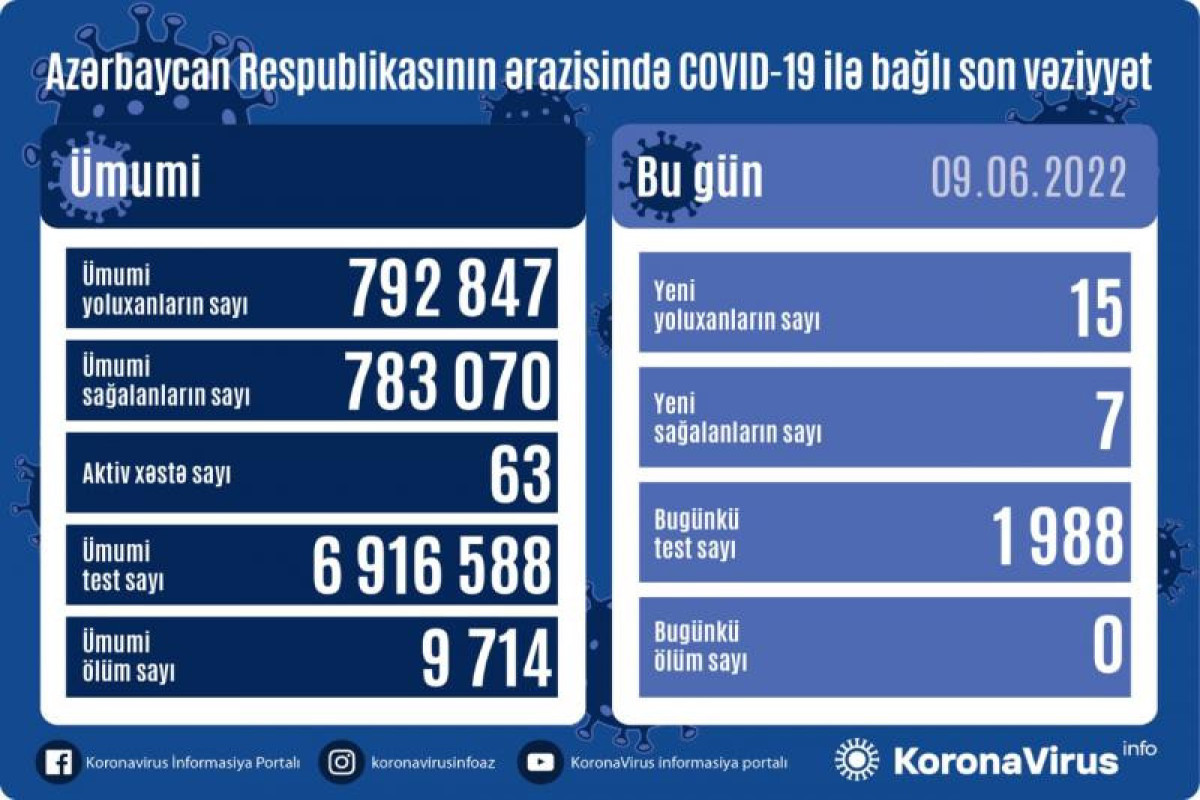 Azərbaycanda koronavirusa yoluxma yenə çoxaldı -  SON STATİSTİKA 