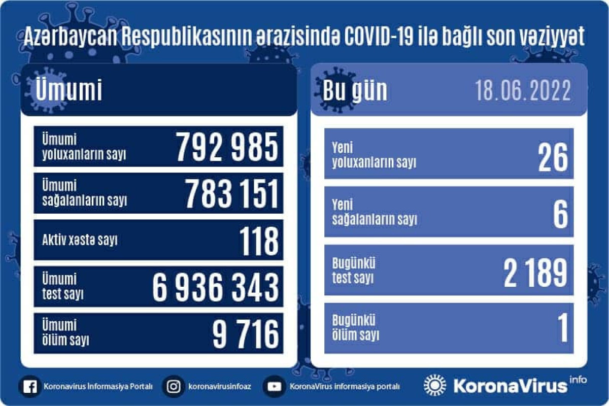 Azərbaycanda COVID 19-a yoluxanların sayı açıqlandı - SON STATİSTİKA 