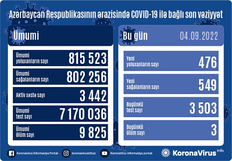Azərbaycanda daha 3 nəfər koronavirusdan öldü