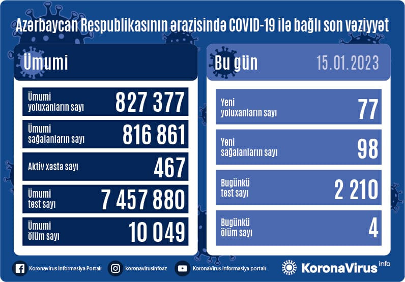 Azərbaycanda daha 4 nəfər koronavirusdan ölüb