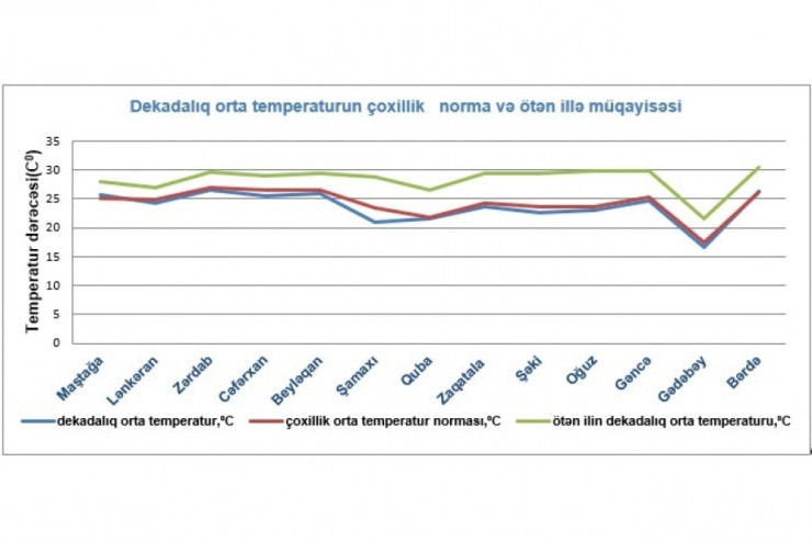 İyulun ikinci ongünlüyündə Azərbaycanda orta temperatur ötən ildəkindən  3-5º aşağı olub