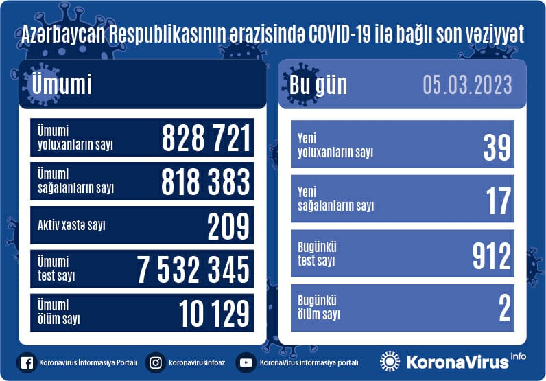 Azərbaycanda koronavirusdan ölənlər var - STATİSTİKA 