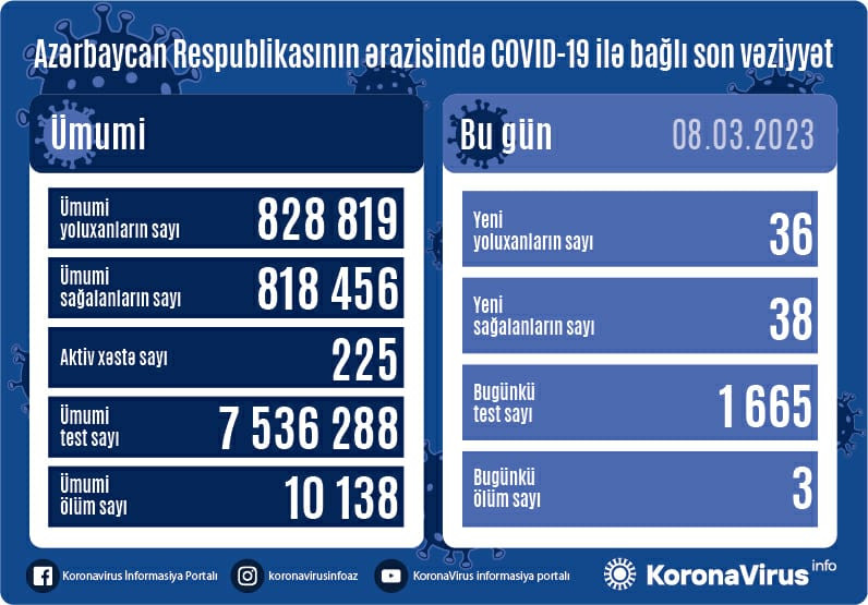 Azərbaycanda koronavirusdan ölənlər var - STATİSTİKA  - FOTO 