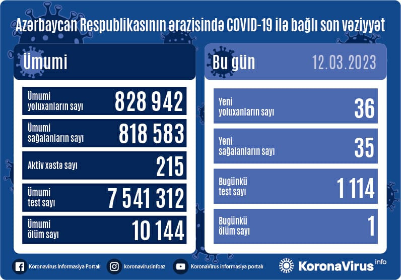 Azərbaycanda koronavirusdan ölən var - STATİSTİKA 