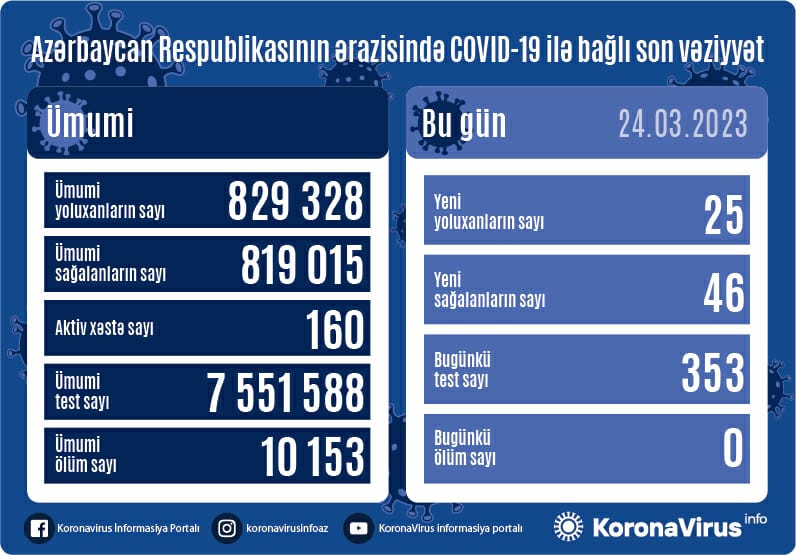 Azərbaycanda COVID-ə yoluxanlar açıqlandı - STATİSTİKA 