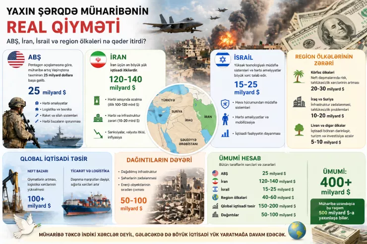 Yaxın Şərqdə müharibənin real qiyməti: 500  milyarda yaxın – Ən çox hansı ölkə itirdi? 