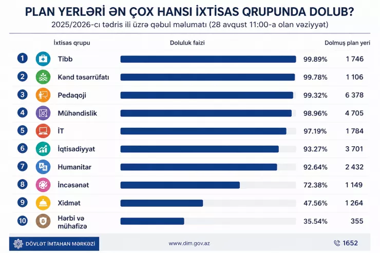 Plan yerləri ən çox hansı ixtisas qrupunda dolub? - RƏSMİ CAVAB 