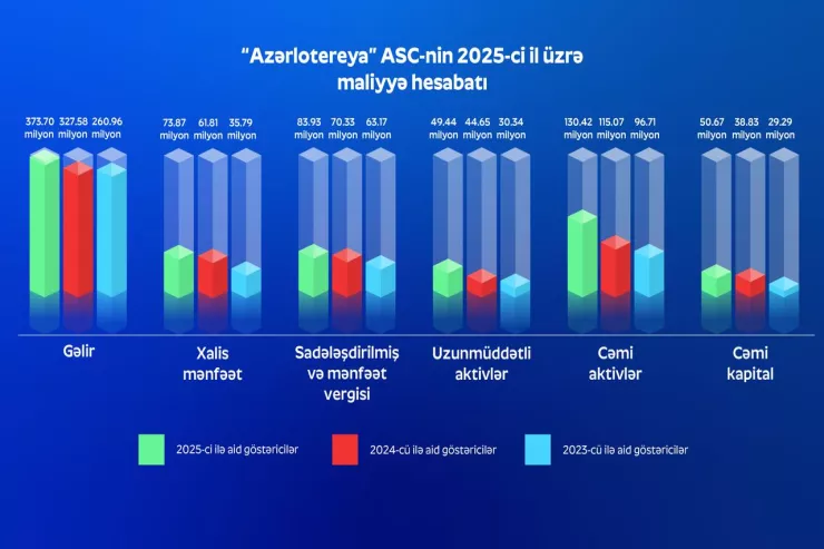 “Azərlotereya” 2025-ci ildə 100.7 milyon vergi ödəyib